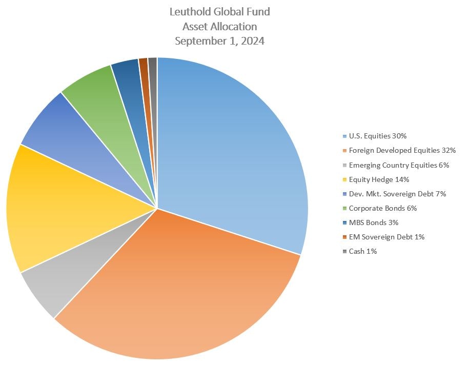 Leuthold Global Fund